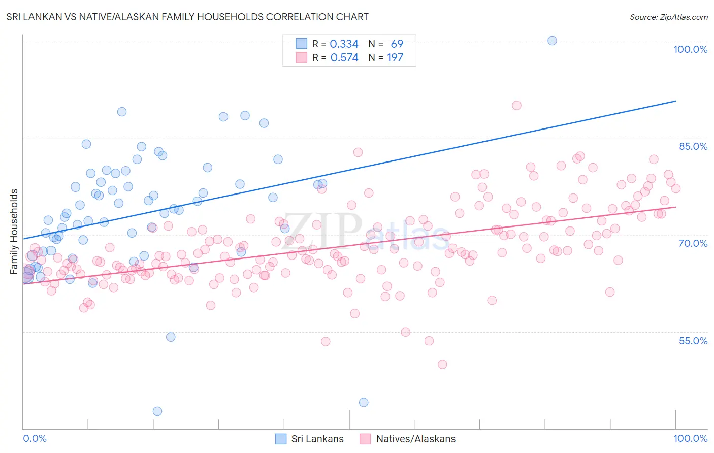 Sri Lankan vs Native/Alaskan Family Households