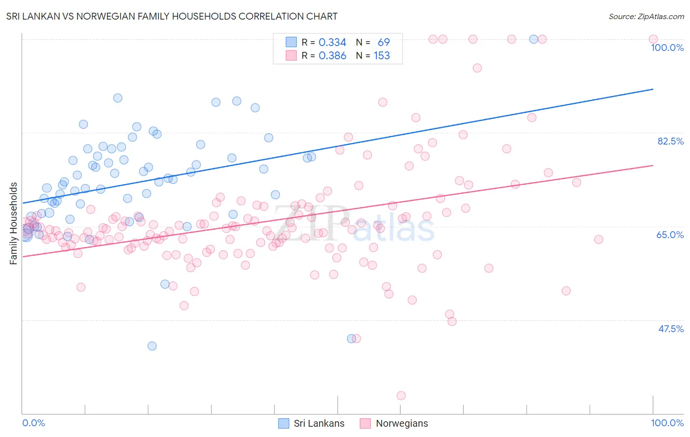 Sri Lankan vs Norwegian Family Households