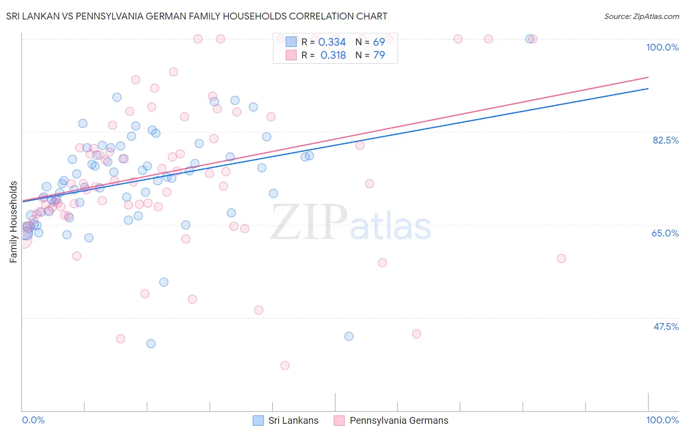 Sri Lankan vs Pennsylvania German Family Households