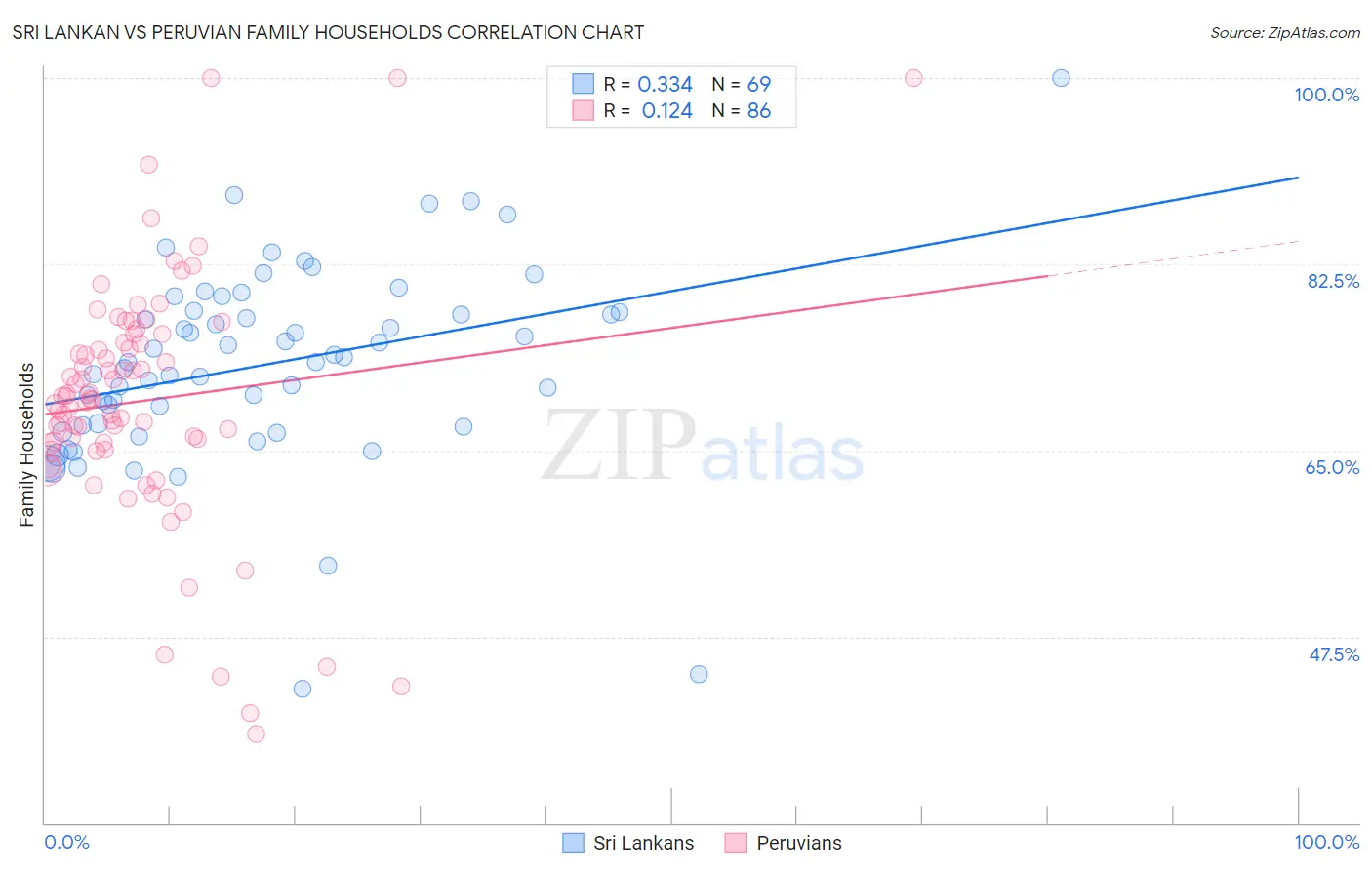 Sri Lankan vs Peruvian Family Households