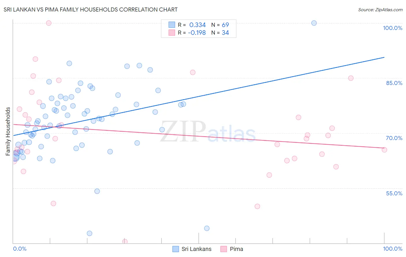 Sri Lankan vs Pima Family Households