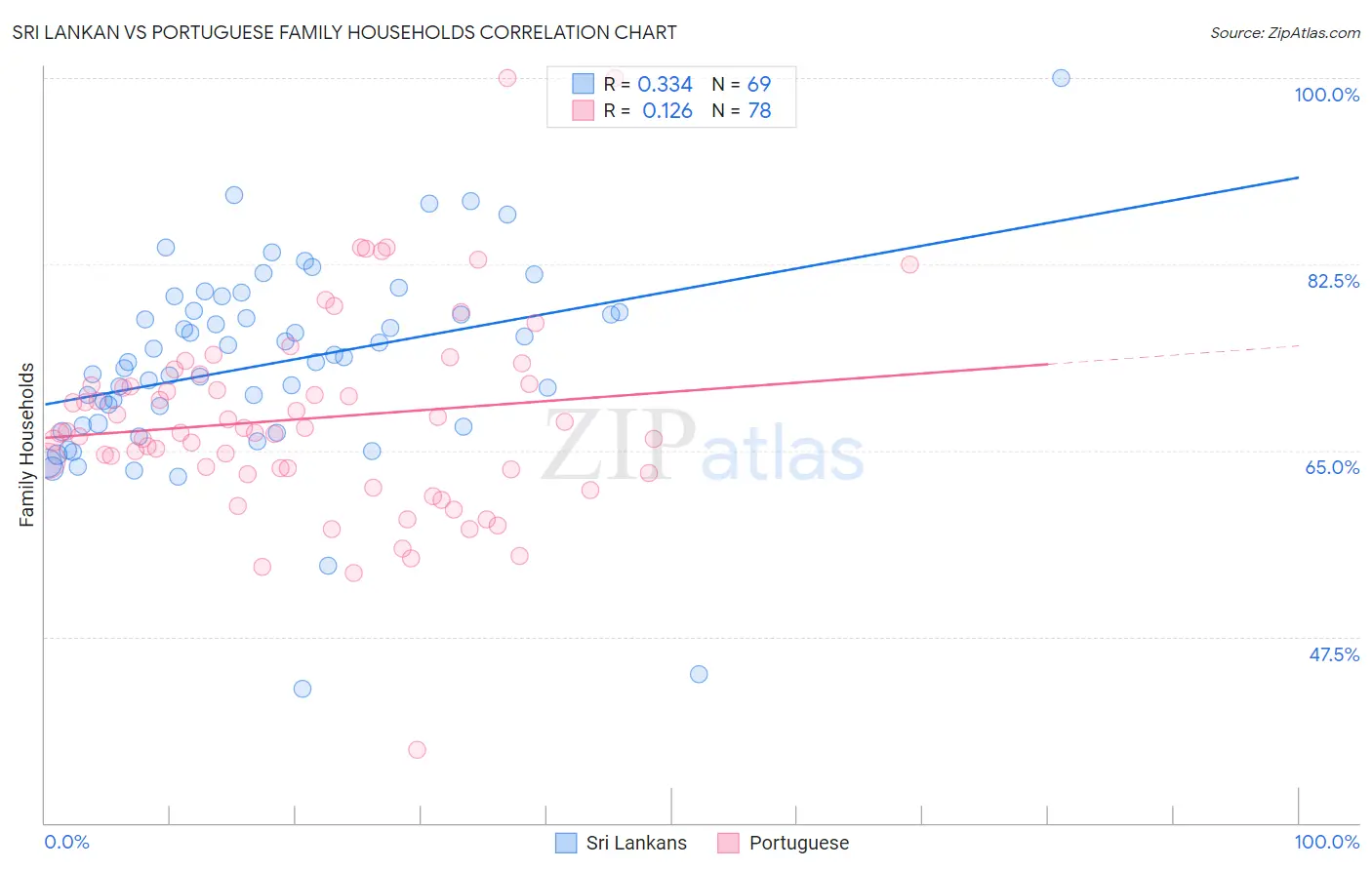 Sri Lankan vs Portuguese Family Households