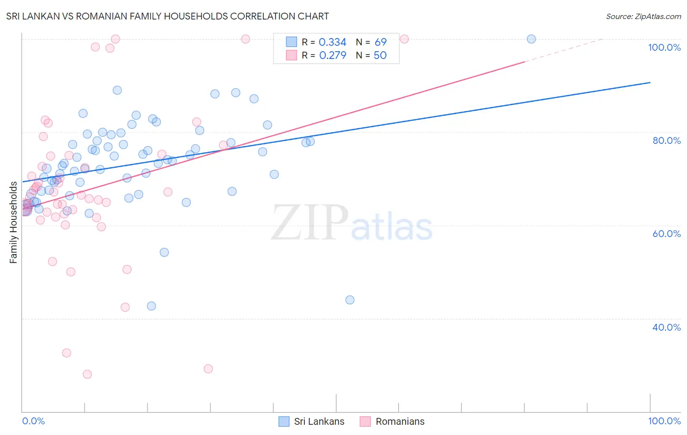 Sri Lankan vs Romanian Family Households