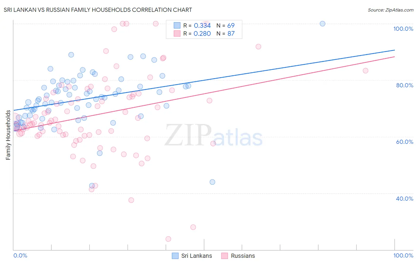 Sri Lankan vs Russian Family Households