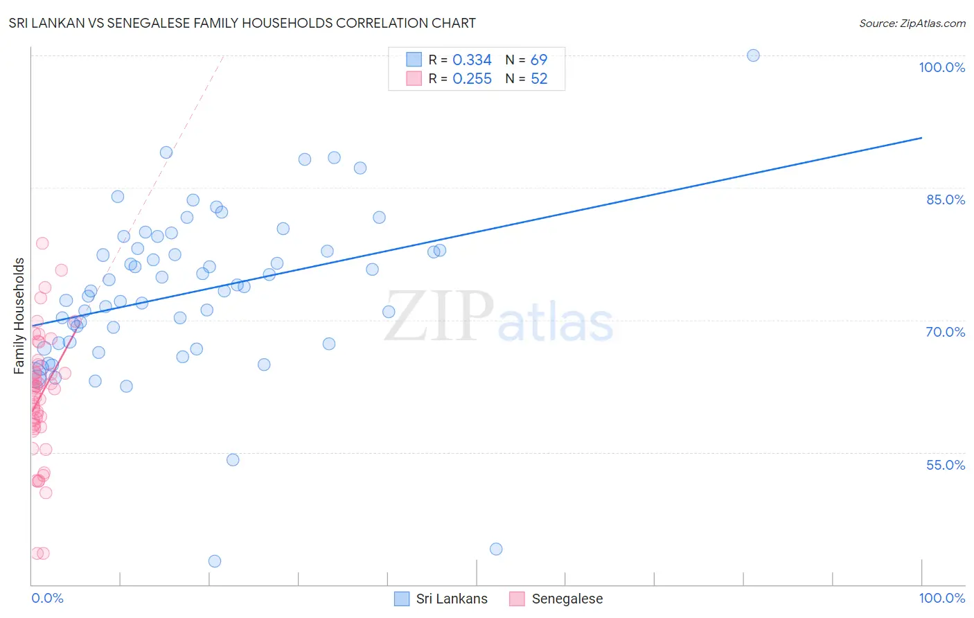 Sri Lankan vs Senegalese Family Households