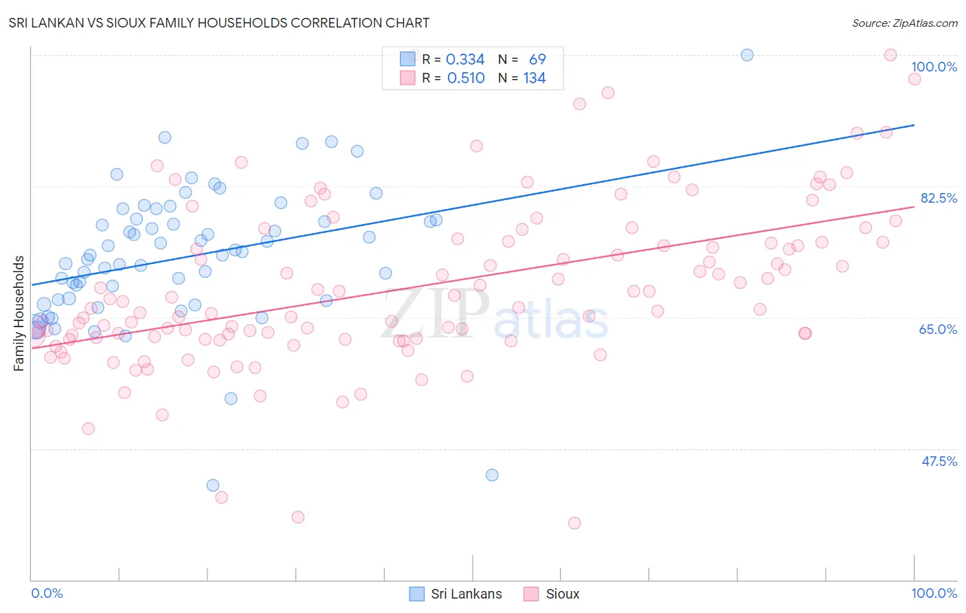 Sri Lankan vs Sioux Family Households