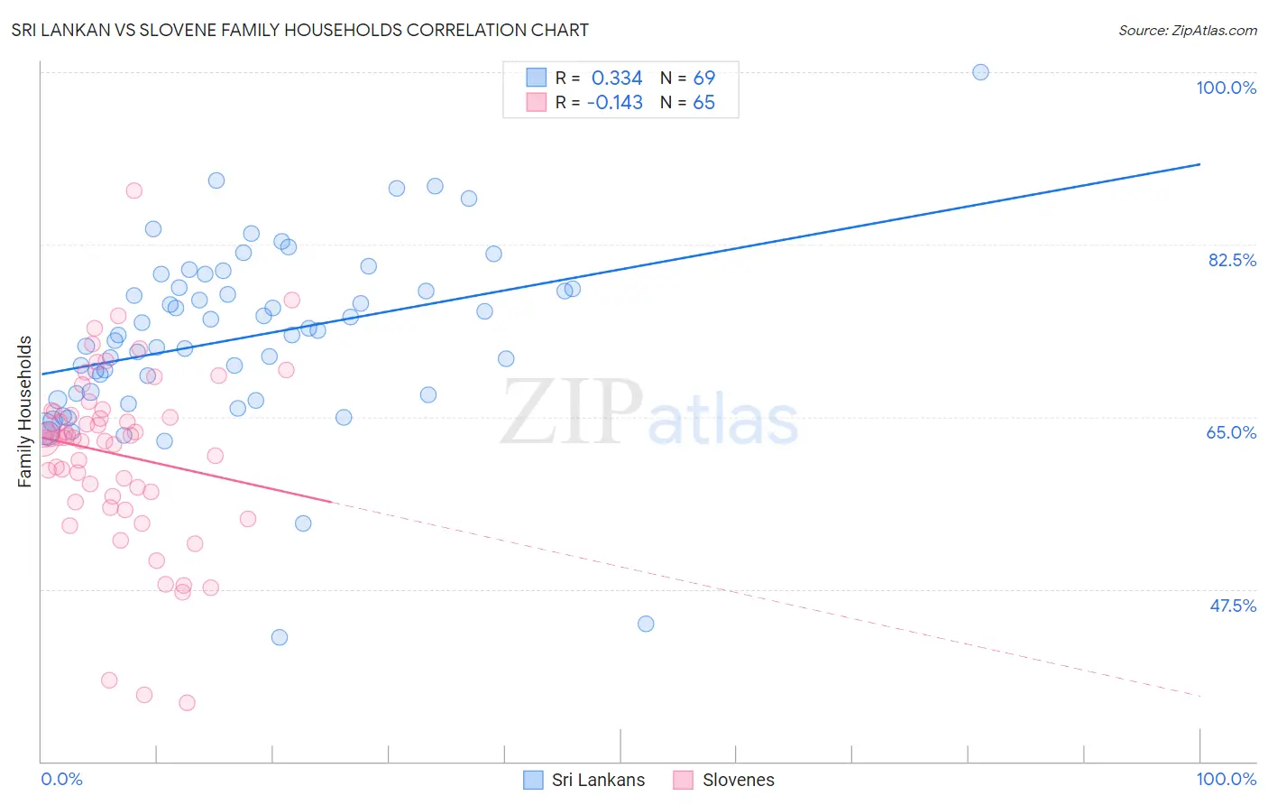 Sri Lankan vs Slovene Family Households