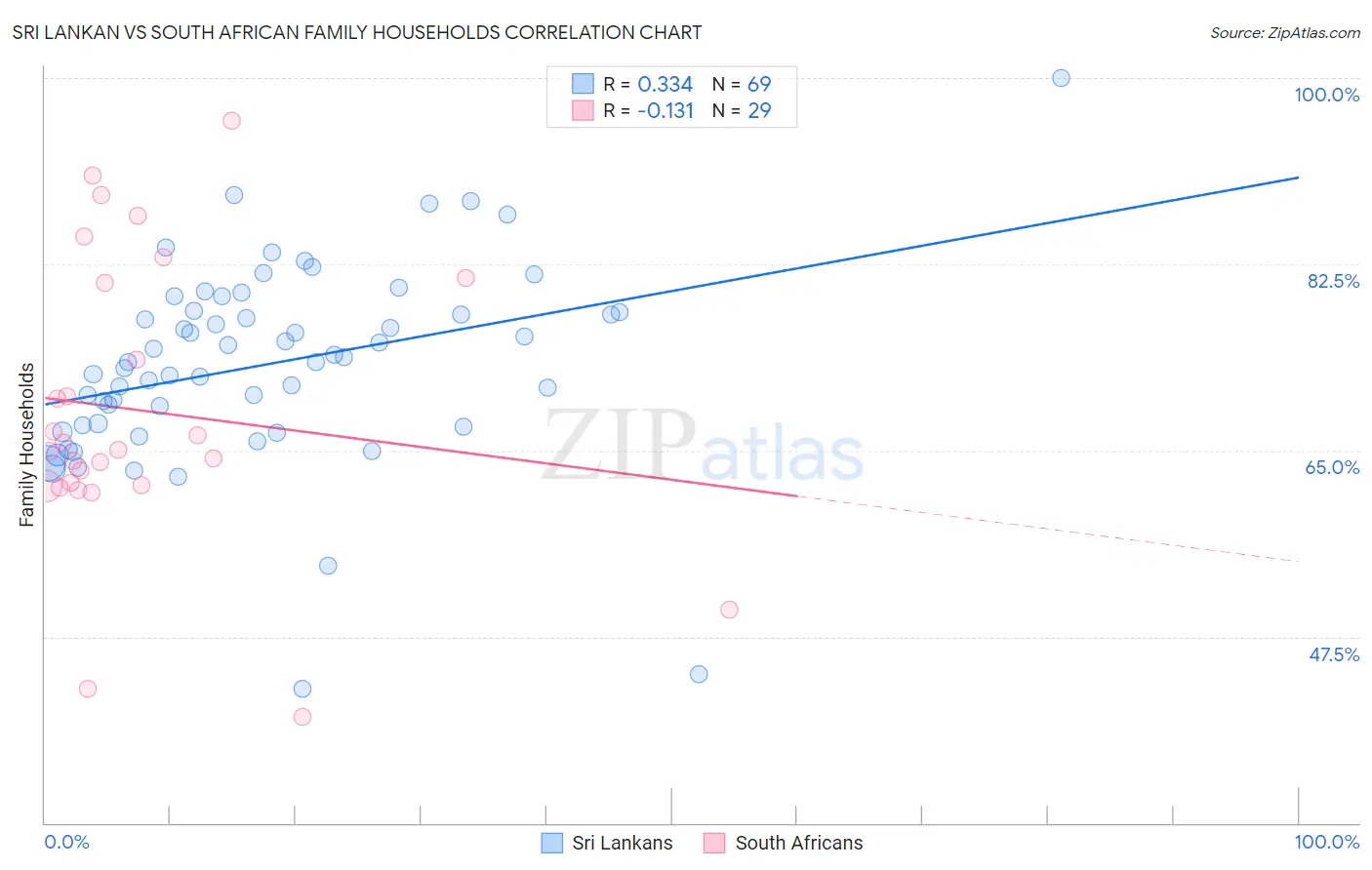 Sri Lankan vs South African Family Households
