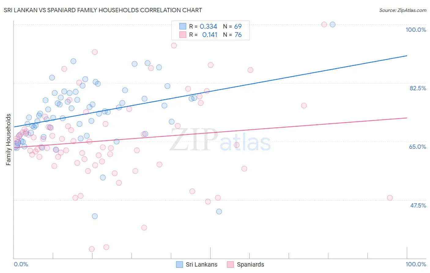 Sri Lankan vs Spaniard Family Households