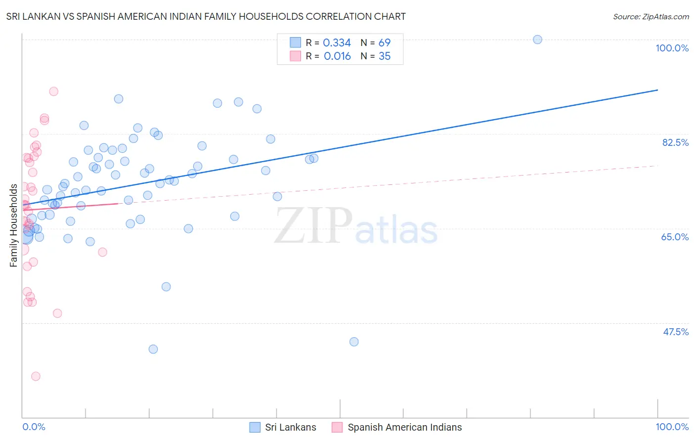 Sri Lankan vs Spanish American Indian Family Households