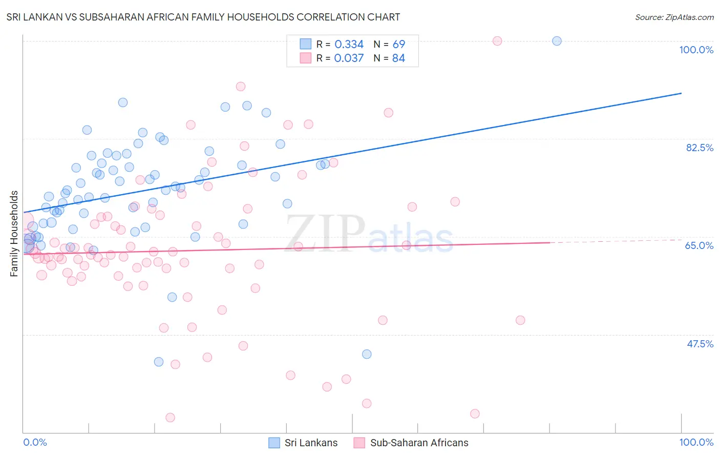 Sri Lankan vs Subsaharan African Family Households