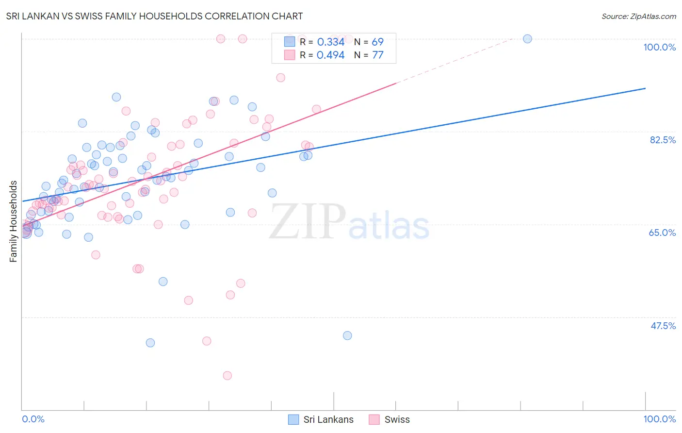 Sri Lankan vs Swiss Family Households