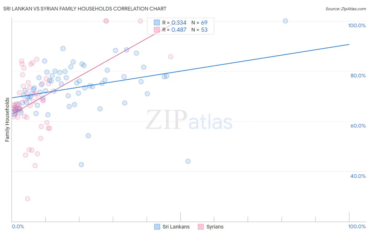 Sri Lankan vs Syrian Family Households