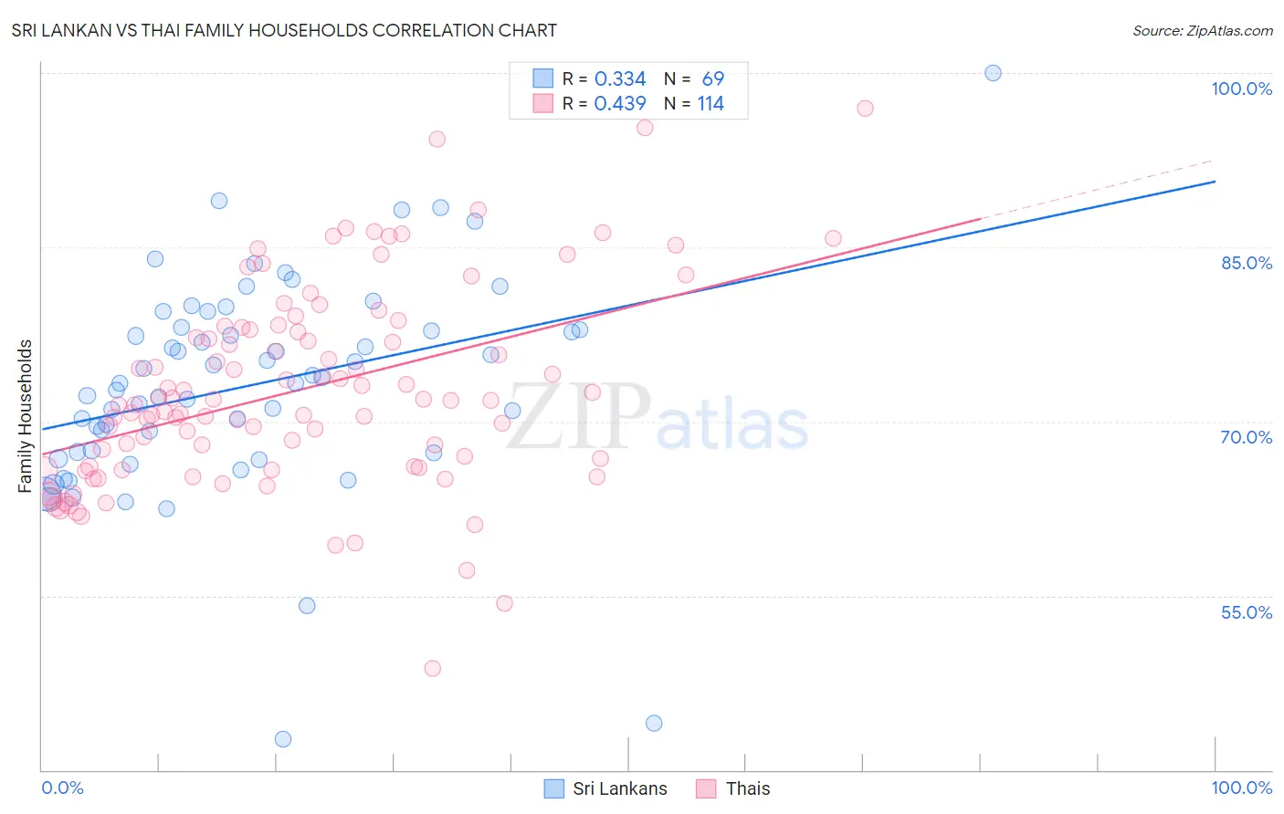 Sri Lankan vs Thai Family Households