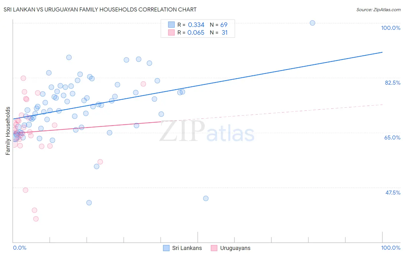 Sri Lankan vs Uruguayan Family Households