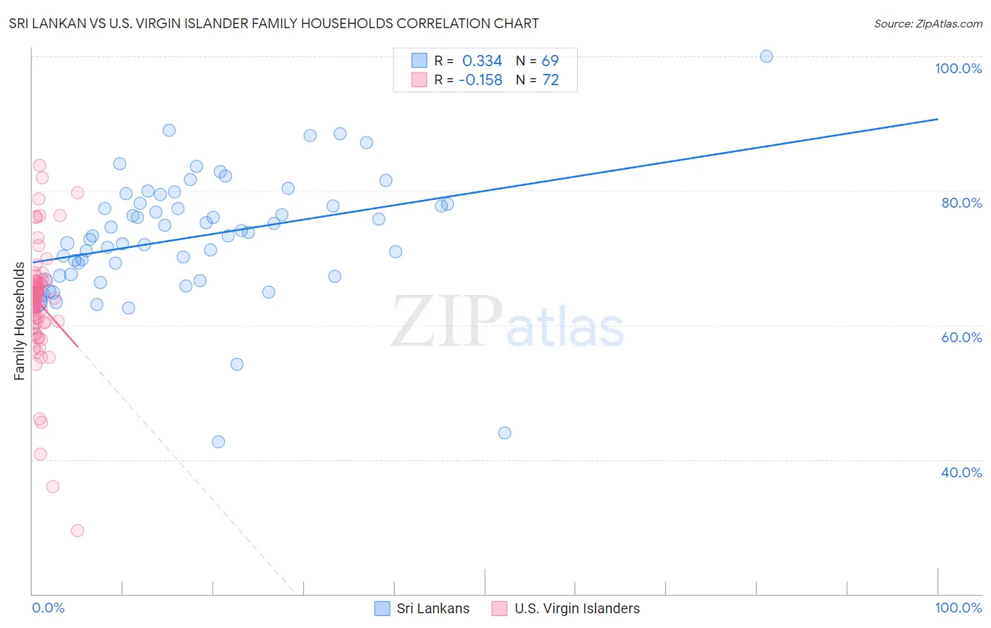 Sri Lankan vs U.S. Virgin Islander Family Households