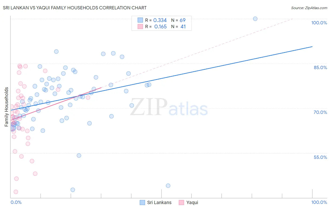 Sri Lankan vs Yaqui Family Households