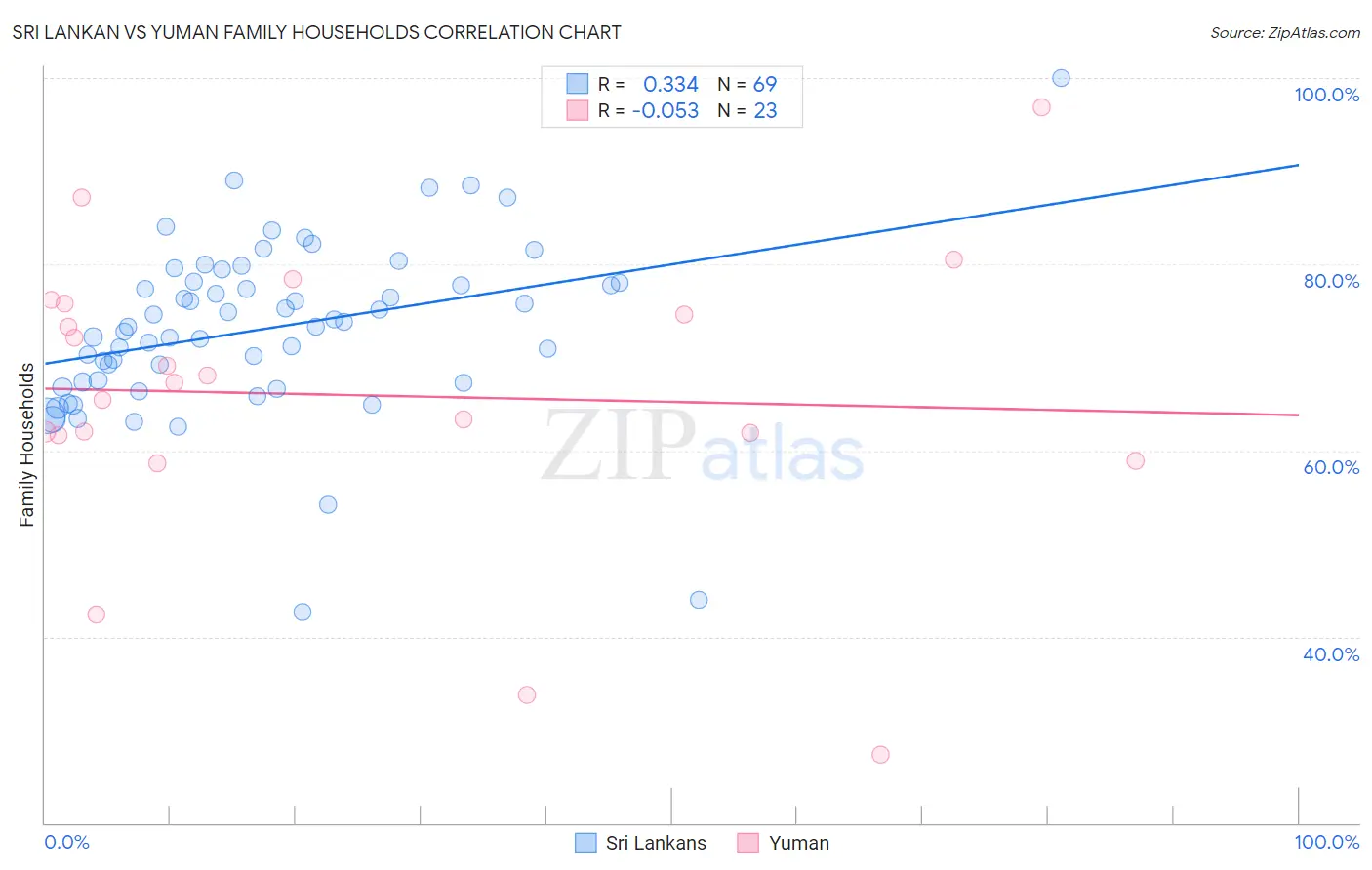 Sri Lankan vs Yuman Family Households