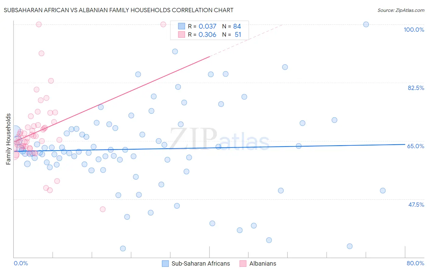 Subsaharan African vs Albanian Family Households