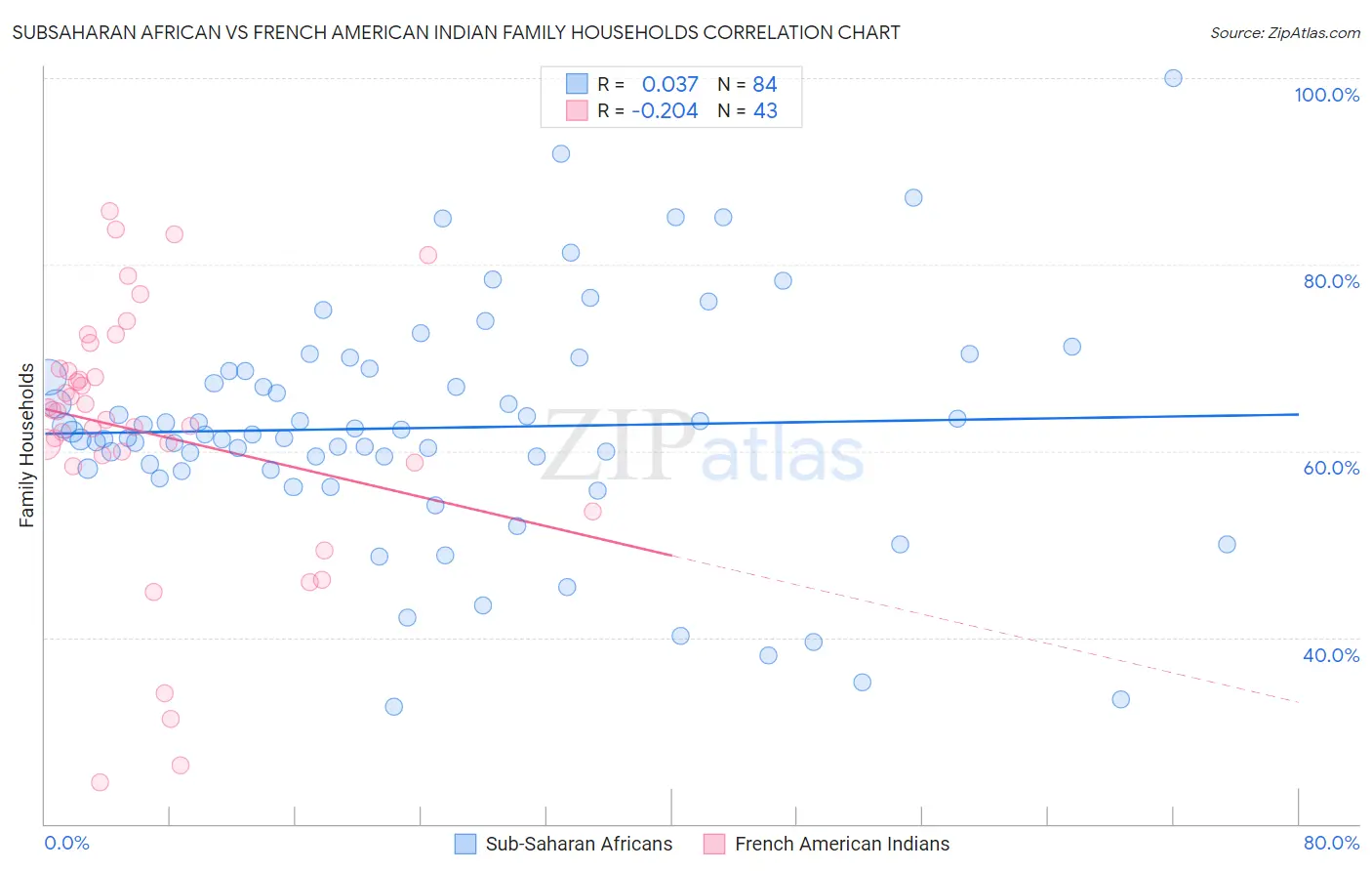 Subsaharan African vs French American Indian Family Households