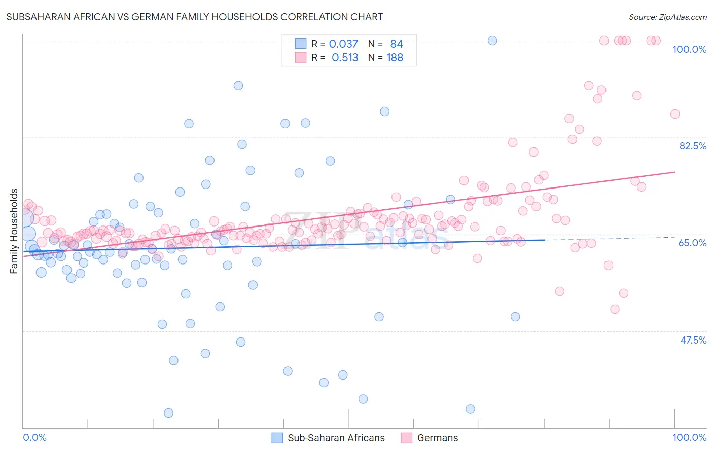 Subsaharan African vs German Family Households