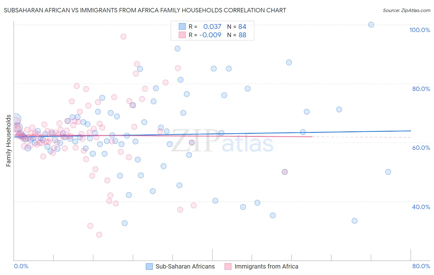Subsaharan African vs Immigrants from Africa Family Households