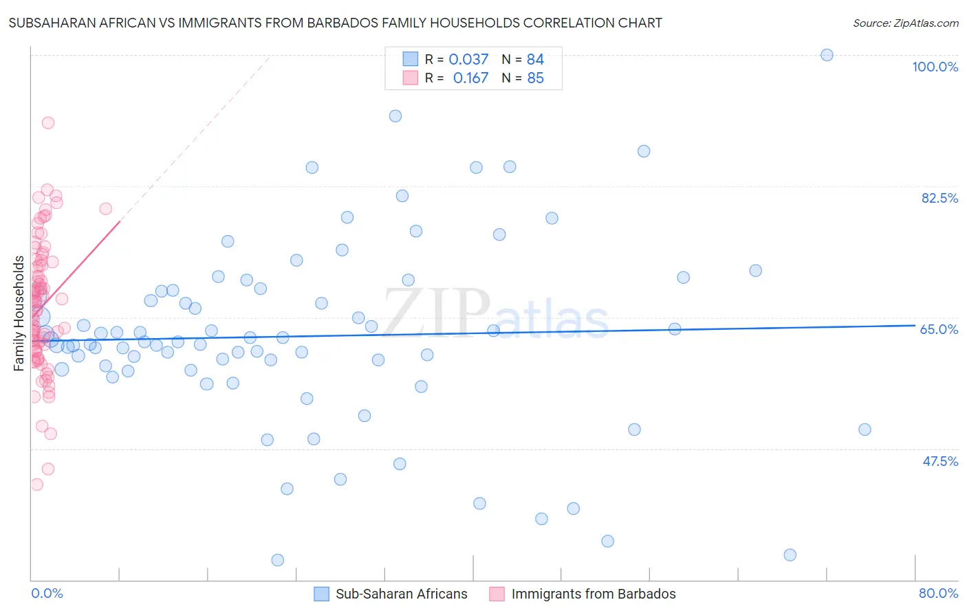 Subsaharan African vs Immigrants from Barbados Family Households