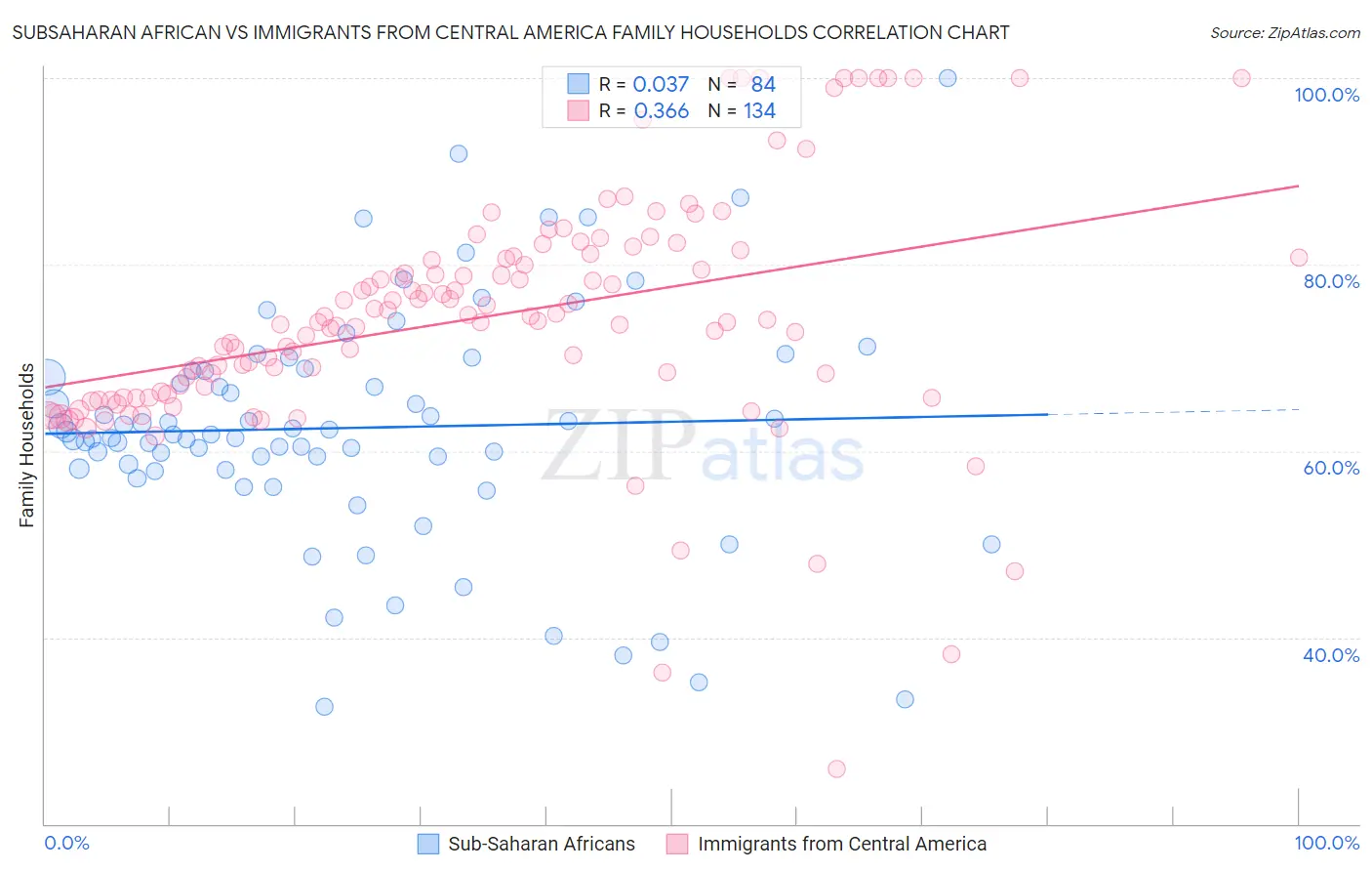 Subsaharan African vs Immigrants from Central America Family Households