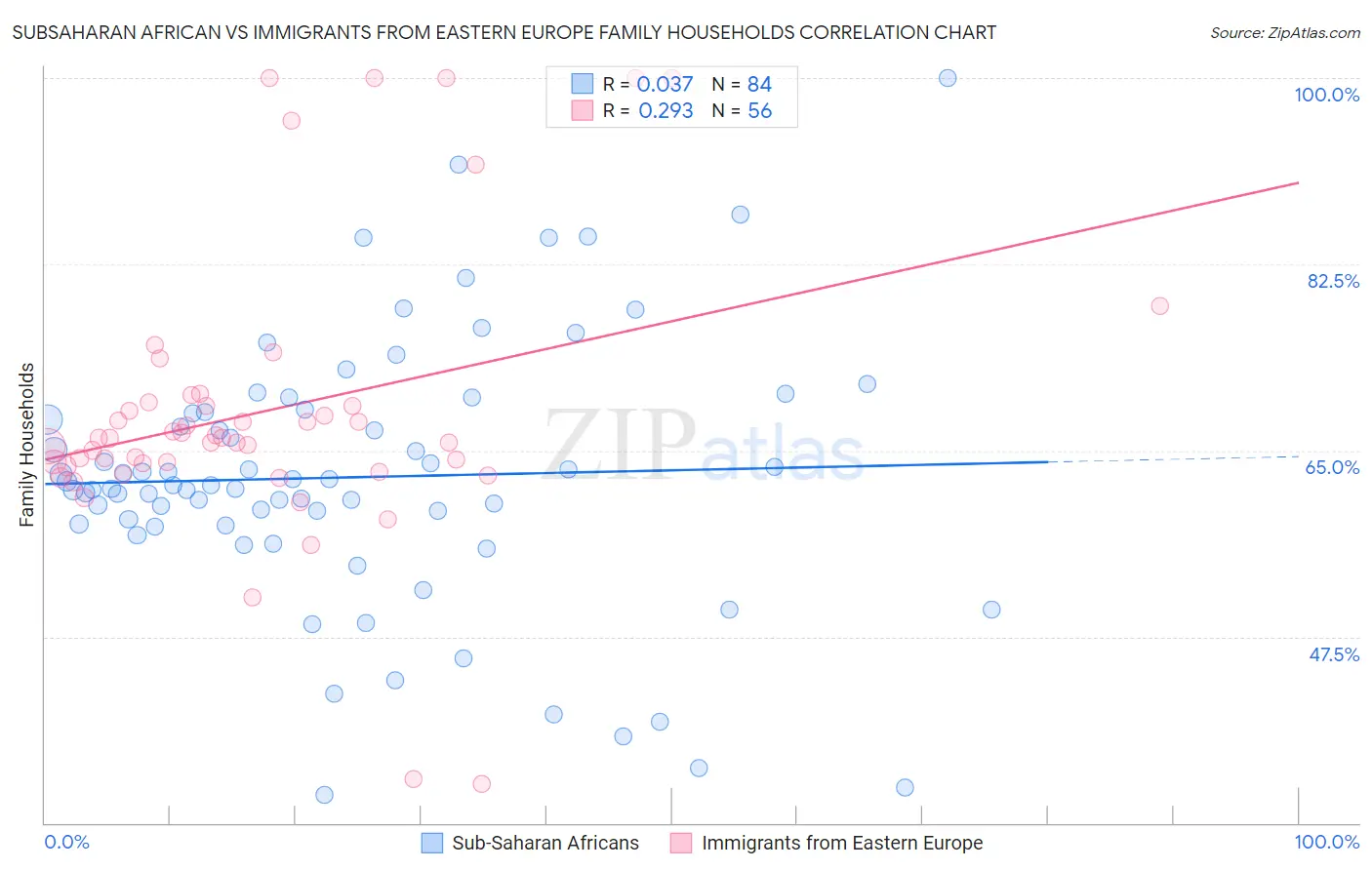 Subsaharan African vs Immigrants from Eastern Europe Family Households