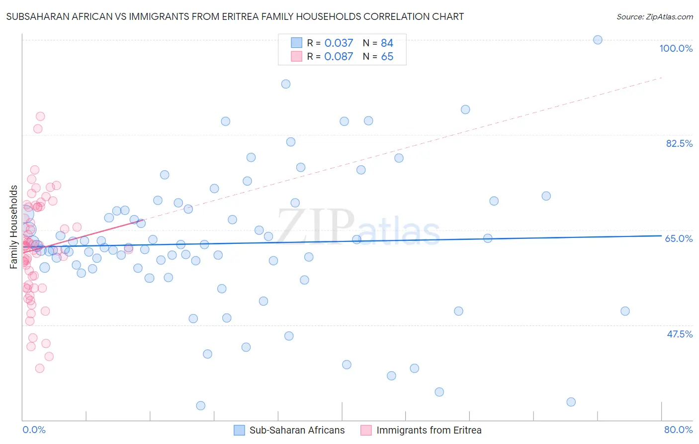 Subsaharan African vs Immigrants from Eritrea Family Households