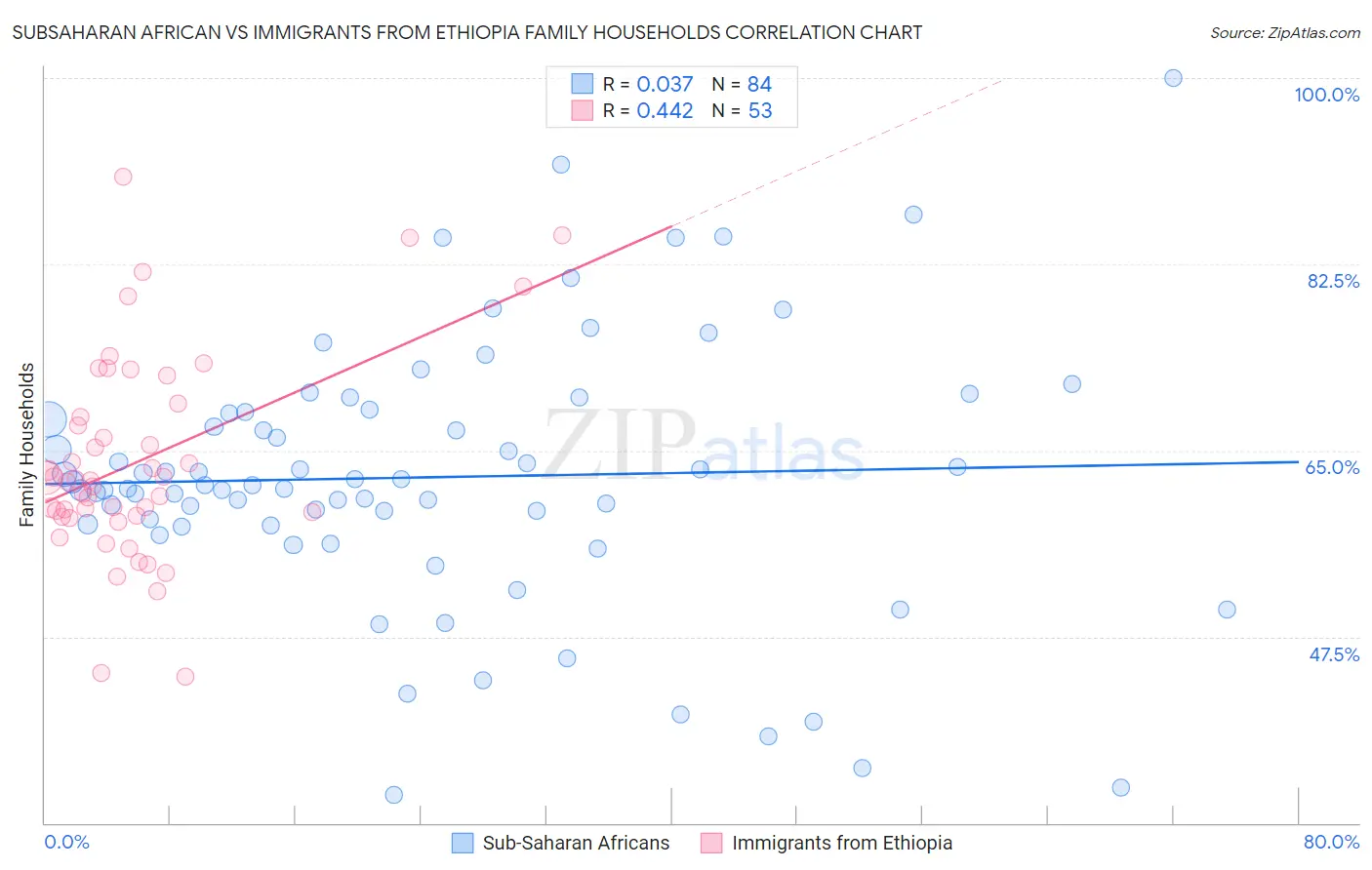 Subsaharan African vs Immigrants from Ethiopia Family Households