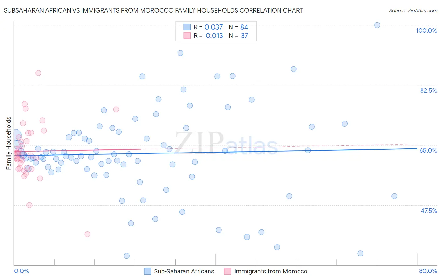 Subsaharan African vs Immigrants from Morocco Family Households