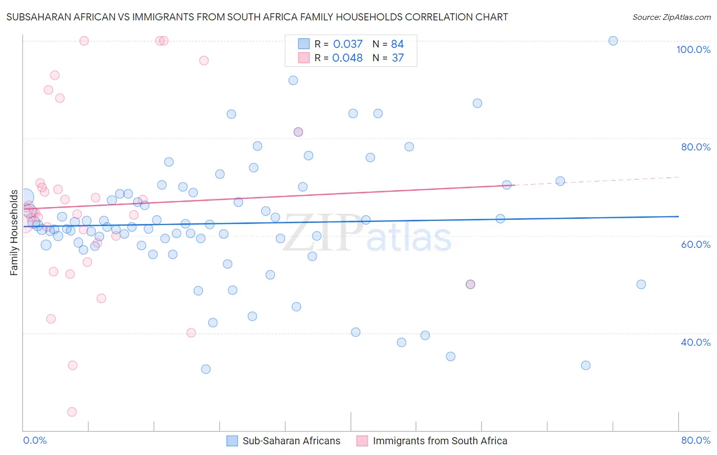 Subsaharan African vs Immigrants from South Africa Family Households