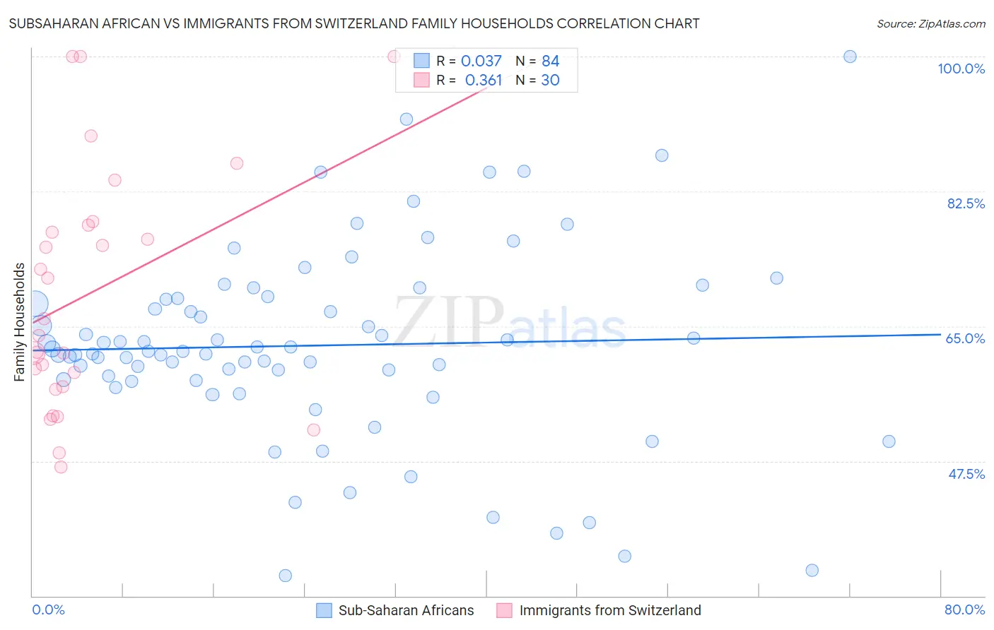 Subsaharan African vs Immigrants from Switzerland Family Households