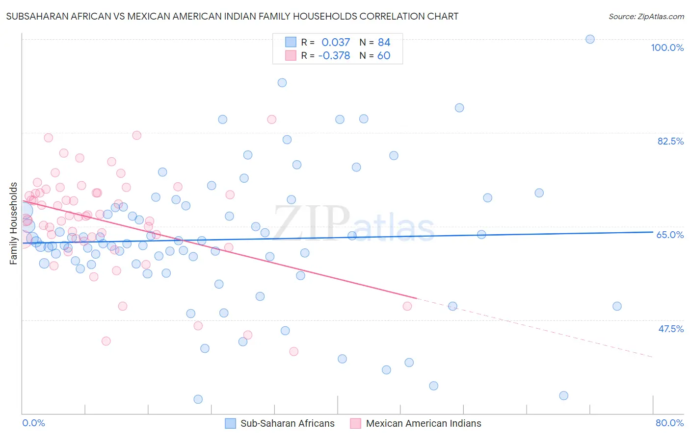 Subsaharan African vs Mexican American Indian Family Households