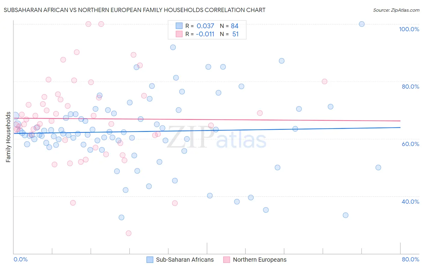 Subsaharan African vs Northern European Family Households
