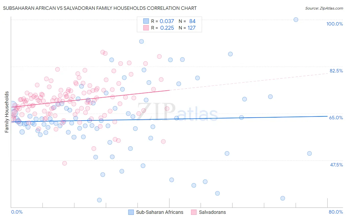 Subsaharan African vs Salvadoran Family Households