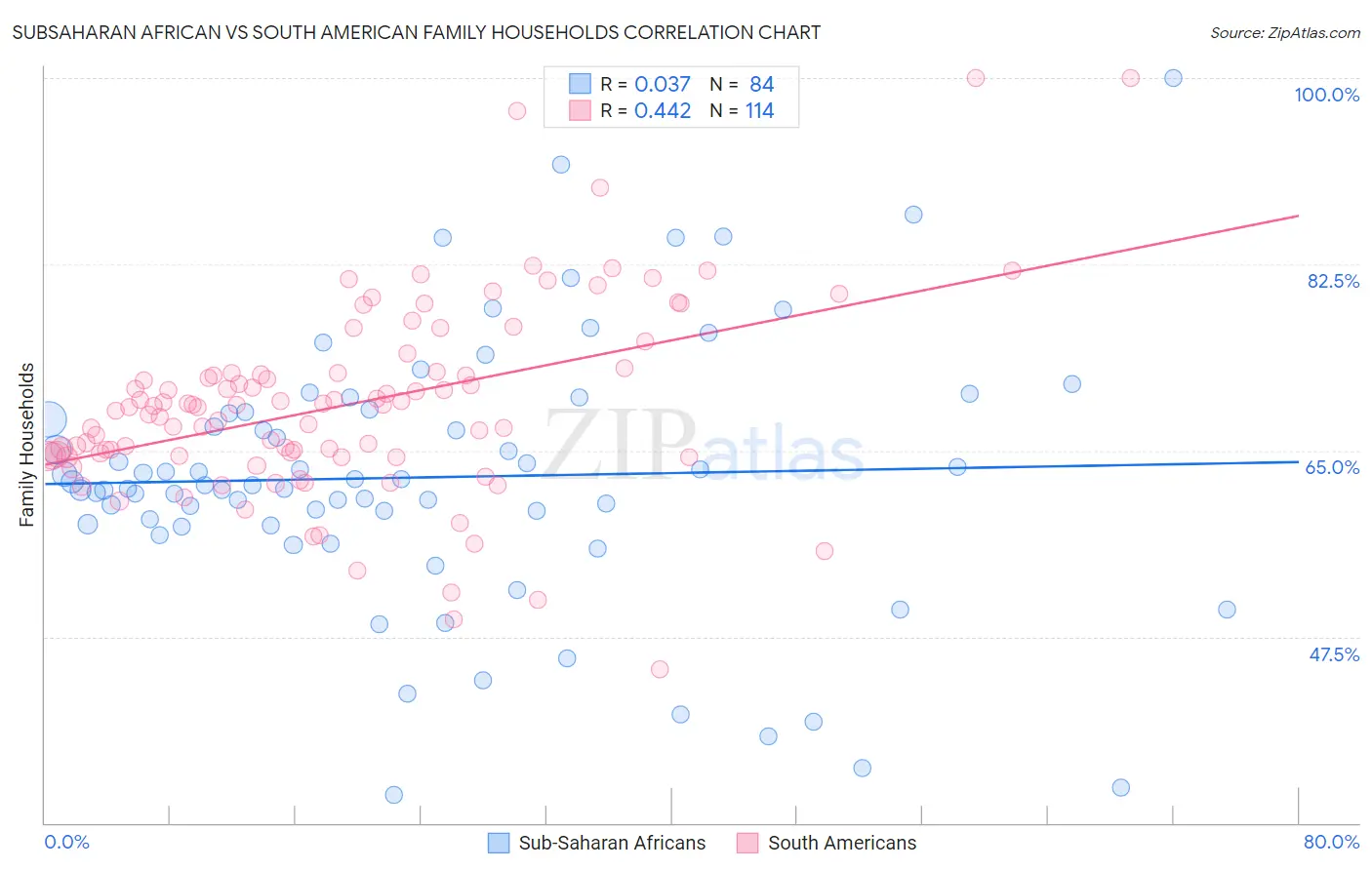 Subsaharan African vs South American Family Households