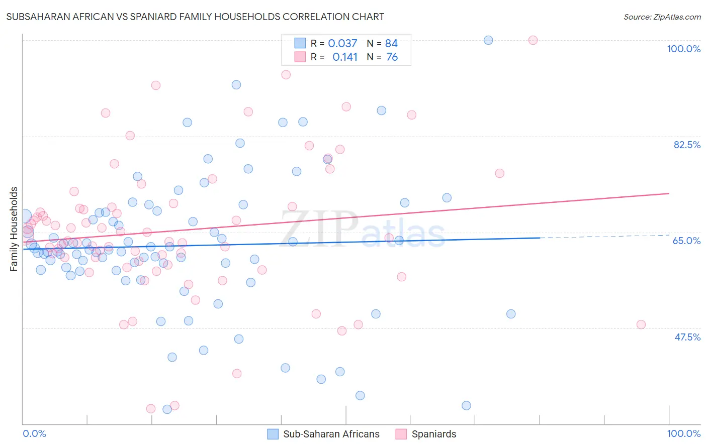 Subsaharan African vs Spaniard Family Households