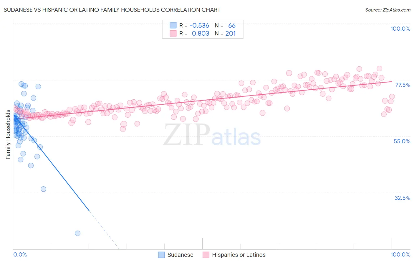Sudanese vs Hispanic or Latino Family Households