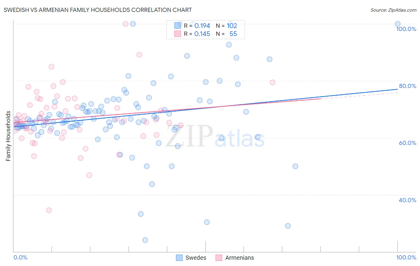 Swedish vs Armenian Family Households