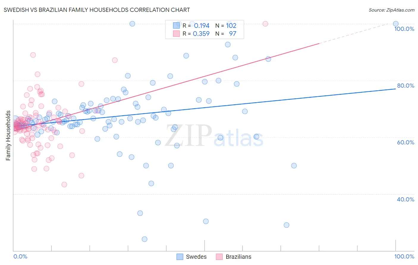 Swedish vs Brazilian Family Households