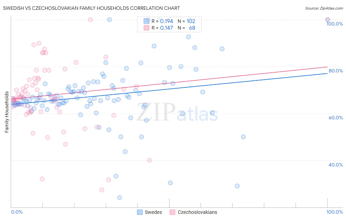 Swedish vs Czechoslovakian Family Households