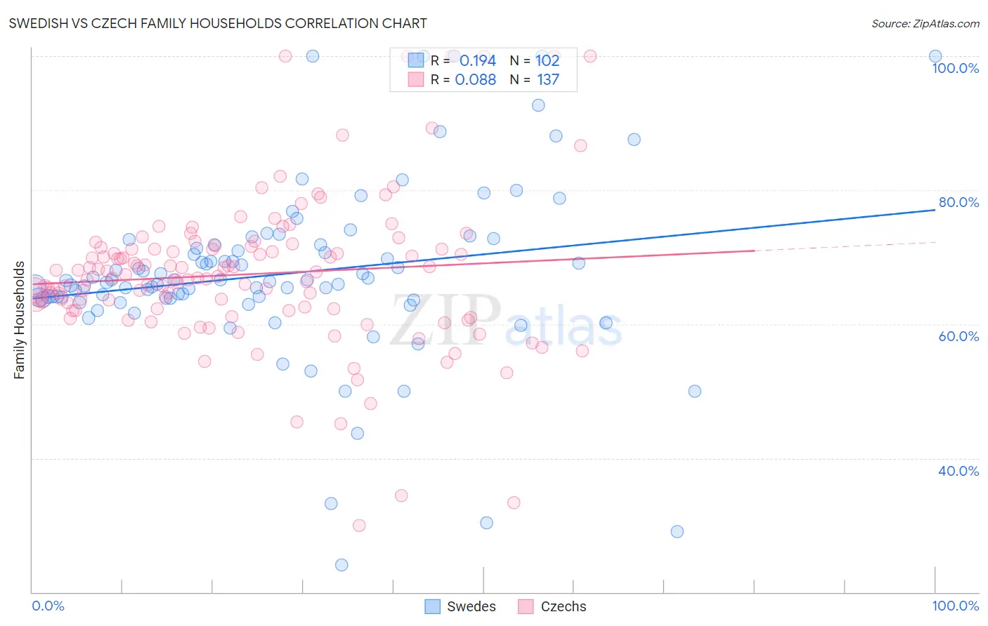 Swedish vs Czech Family Households