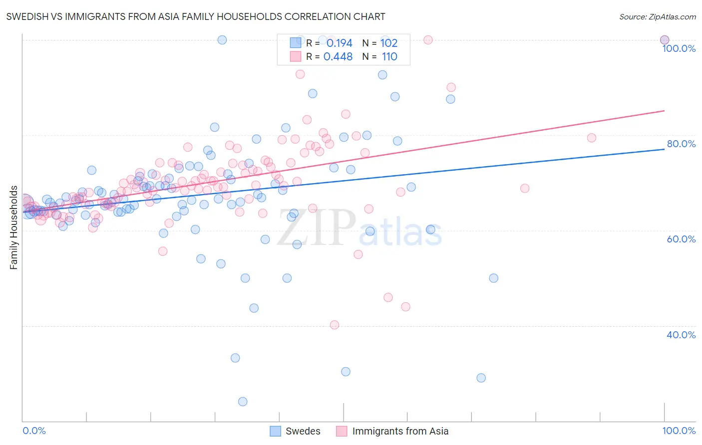 Swedish vs Immigrants from Asia Family Households