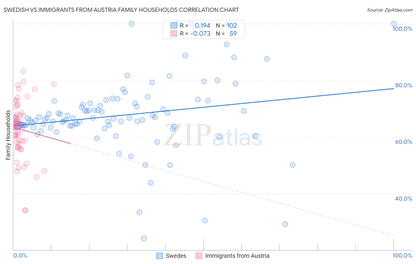 Swedish vs Immigrants from Austria Family Households