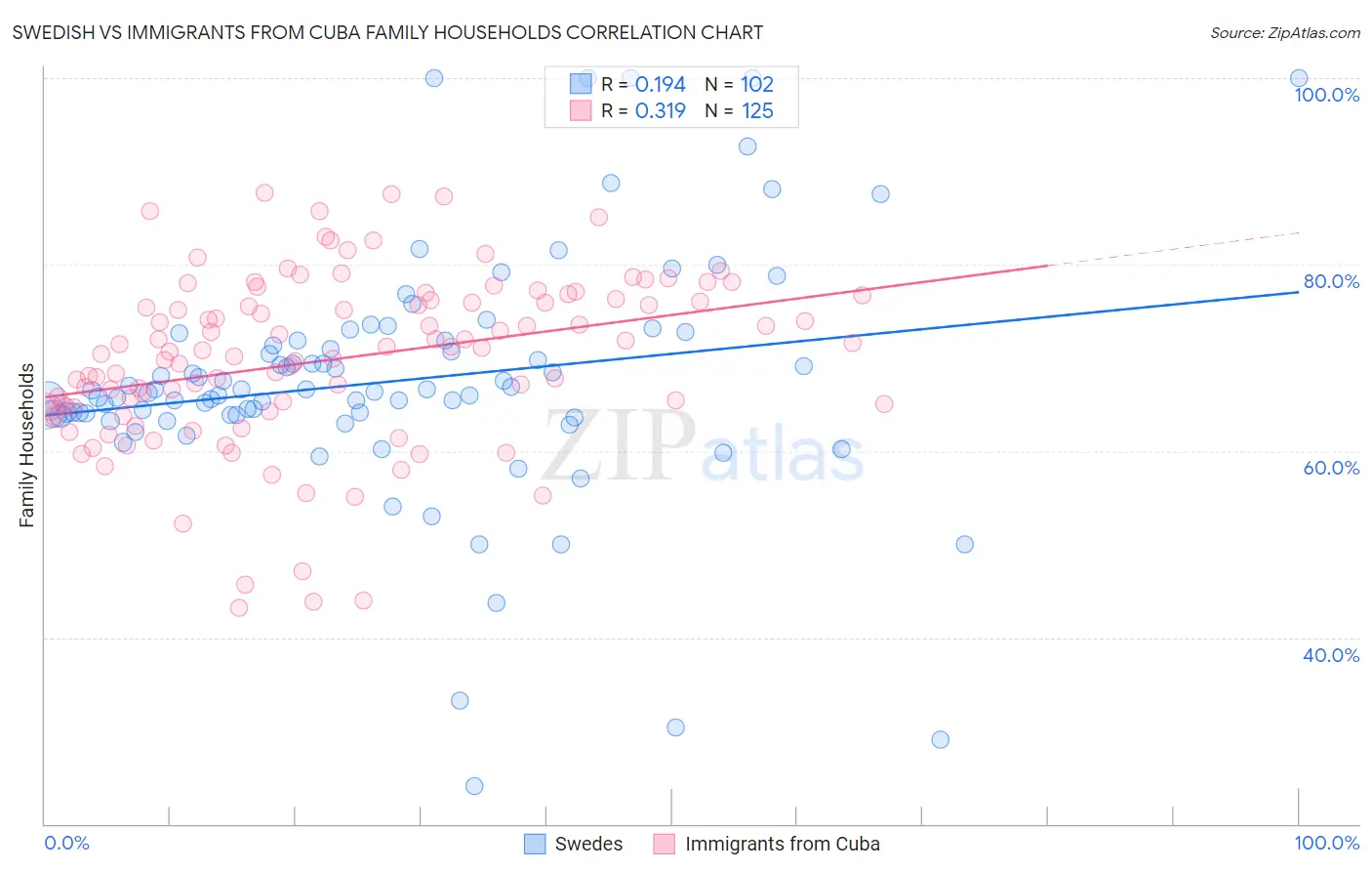 Swedish vs Immigrants from Cuba Family Households