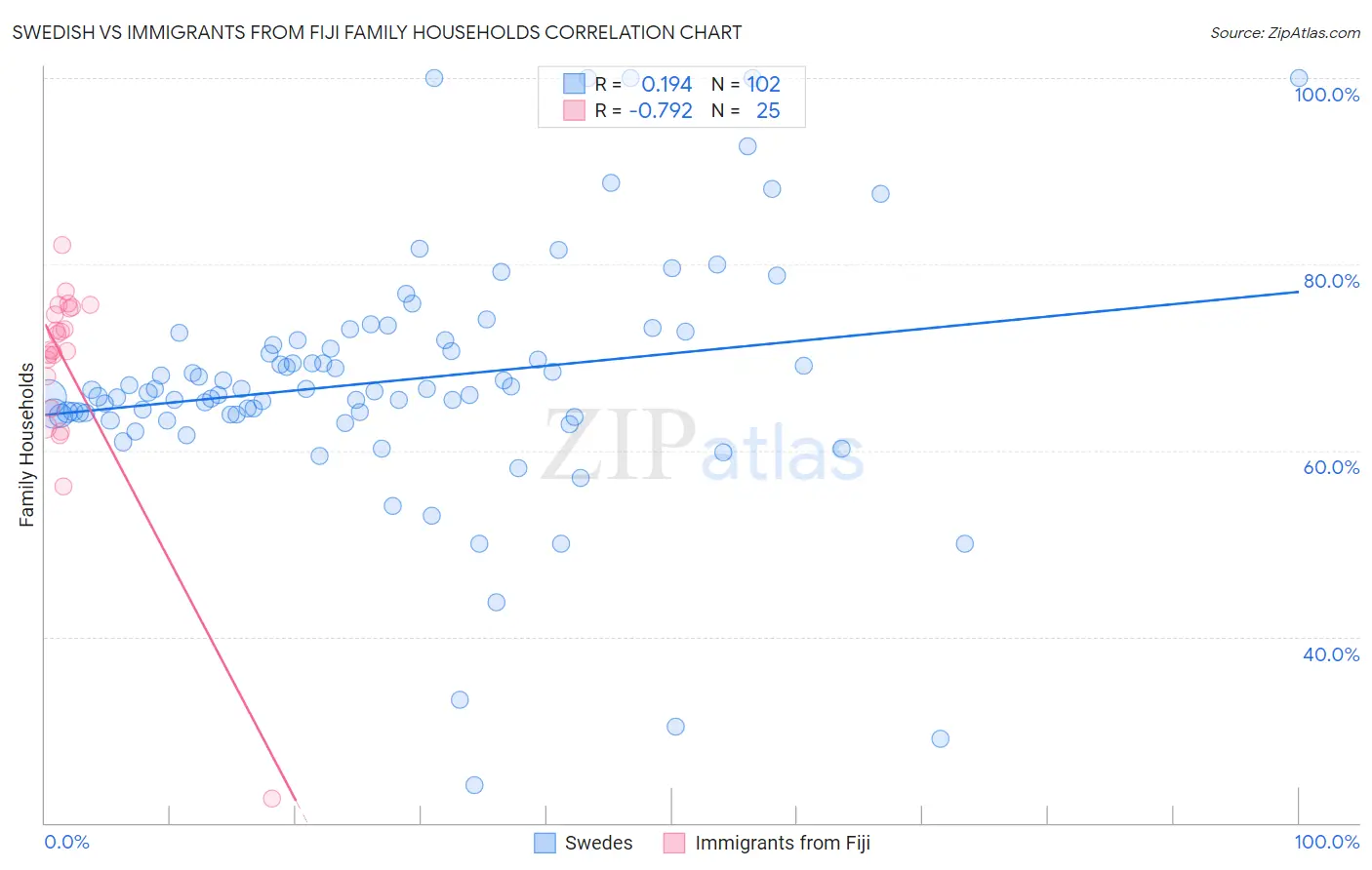 Swedish vs Immigrants from Fiji Family Households