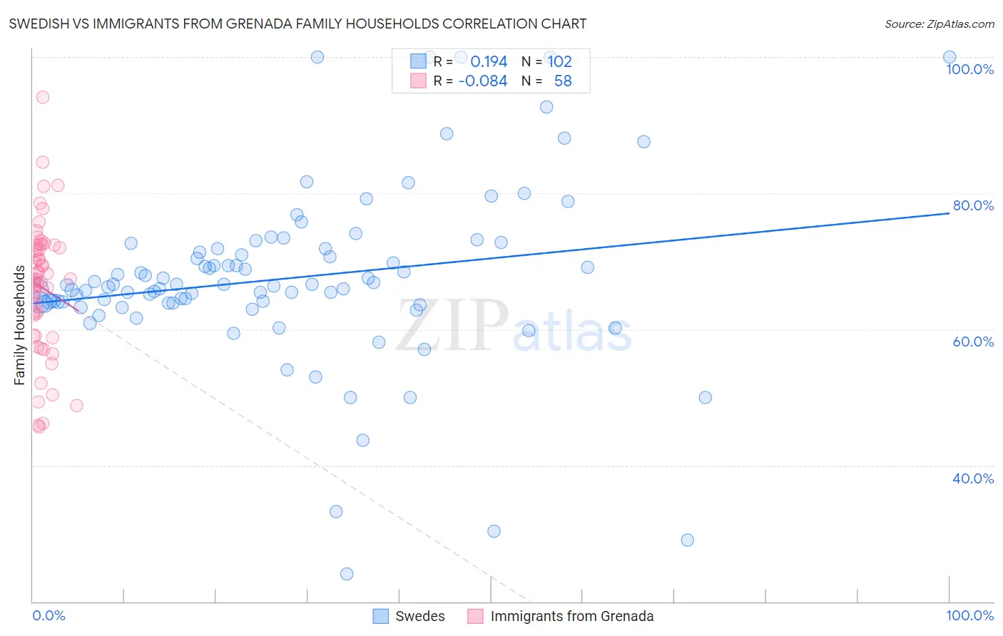 Swedish vs Immigrants from Grenada Family Households