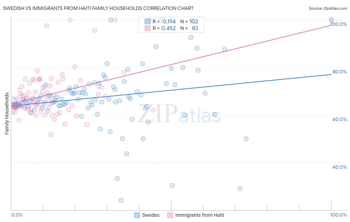 Swedish vs Immigrants from Haiti Family Households